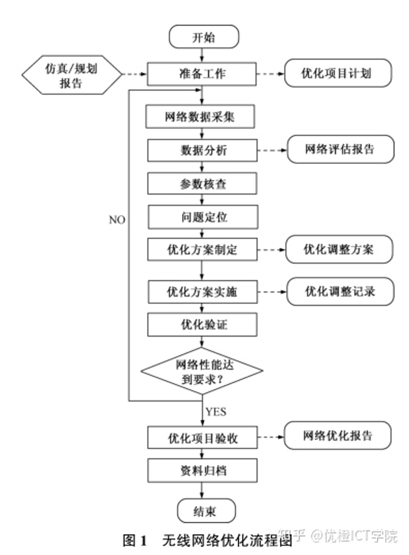 网络优化